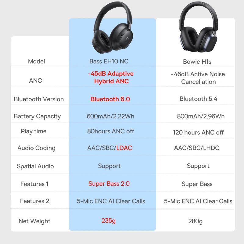 Baseus Bowie H1s Wireless Noise-Cancelling Headphones